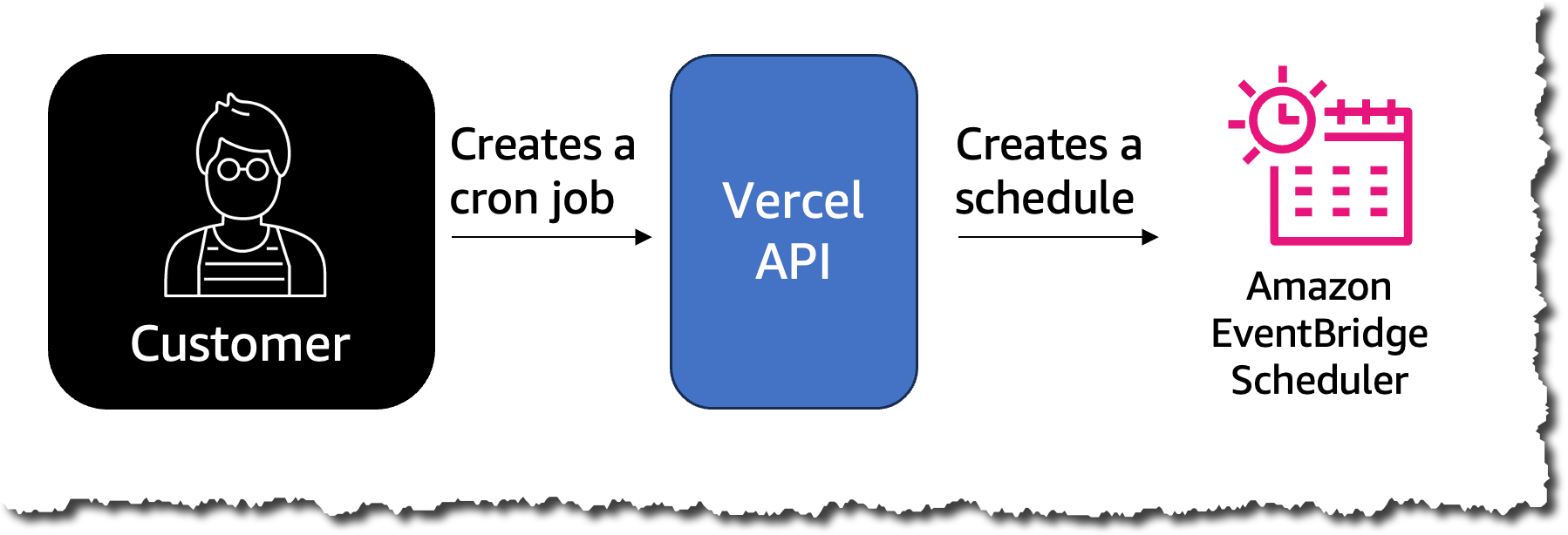 How cron jobs work