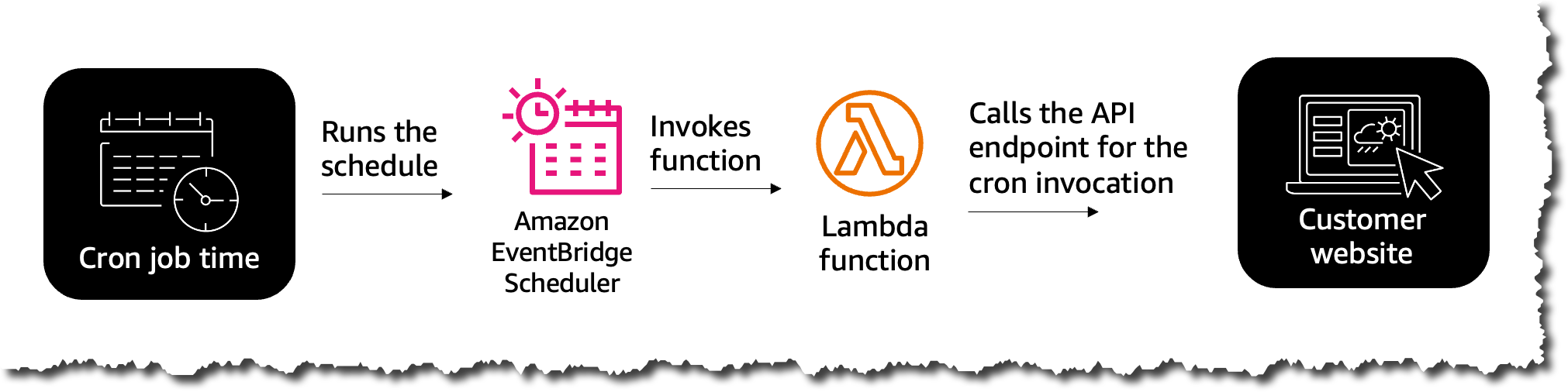 How cron jobs works