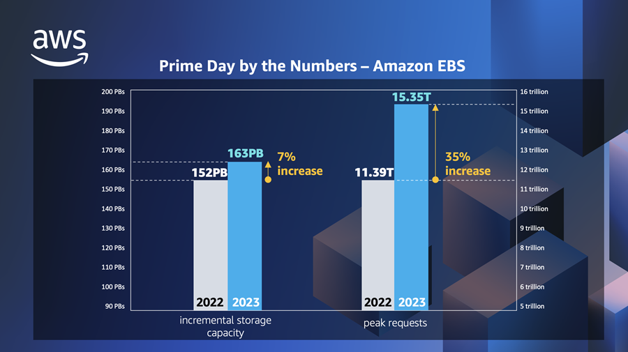 Prime Day 2023: Highlights and key insights