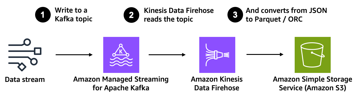 Amazon Msk Introduces Managed Data Delivery From Apache Kafka To Your Data Lake Aws News Blog