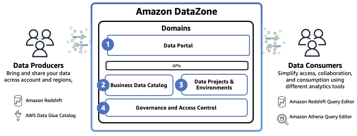 Aws Data Zone