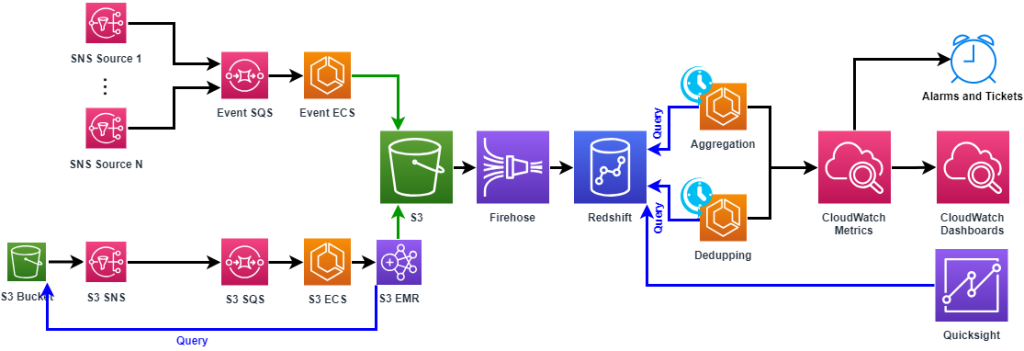 Interconnect monitoring service infrastructure diagram