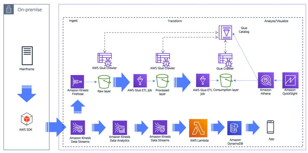 A serverless streaming data pipeline using Amazon Kinesis and AWS Glue