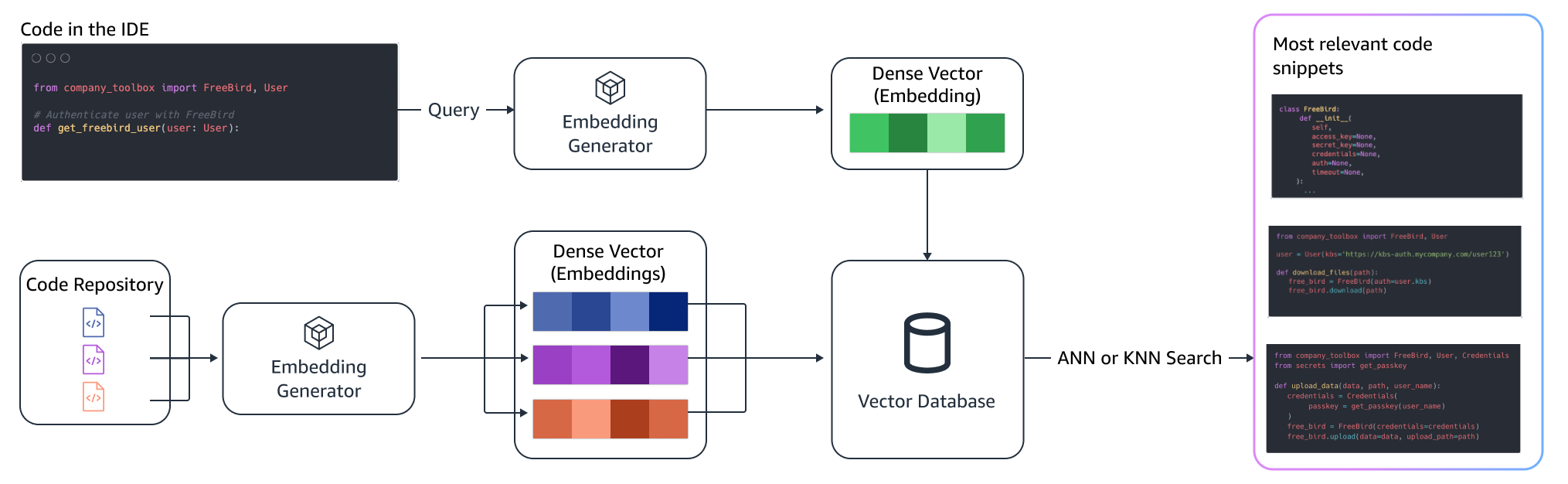 CodeWhisperer RAG diagram