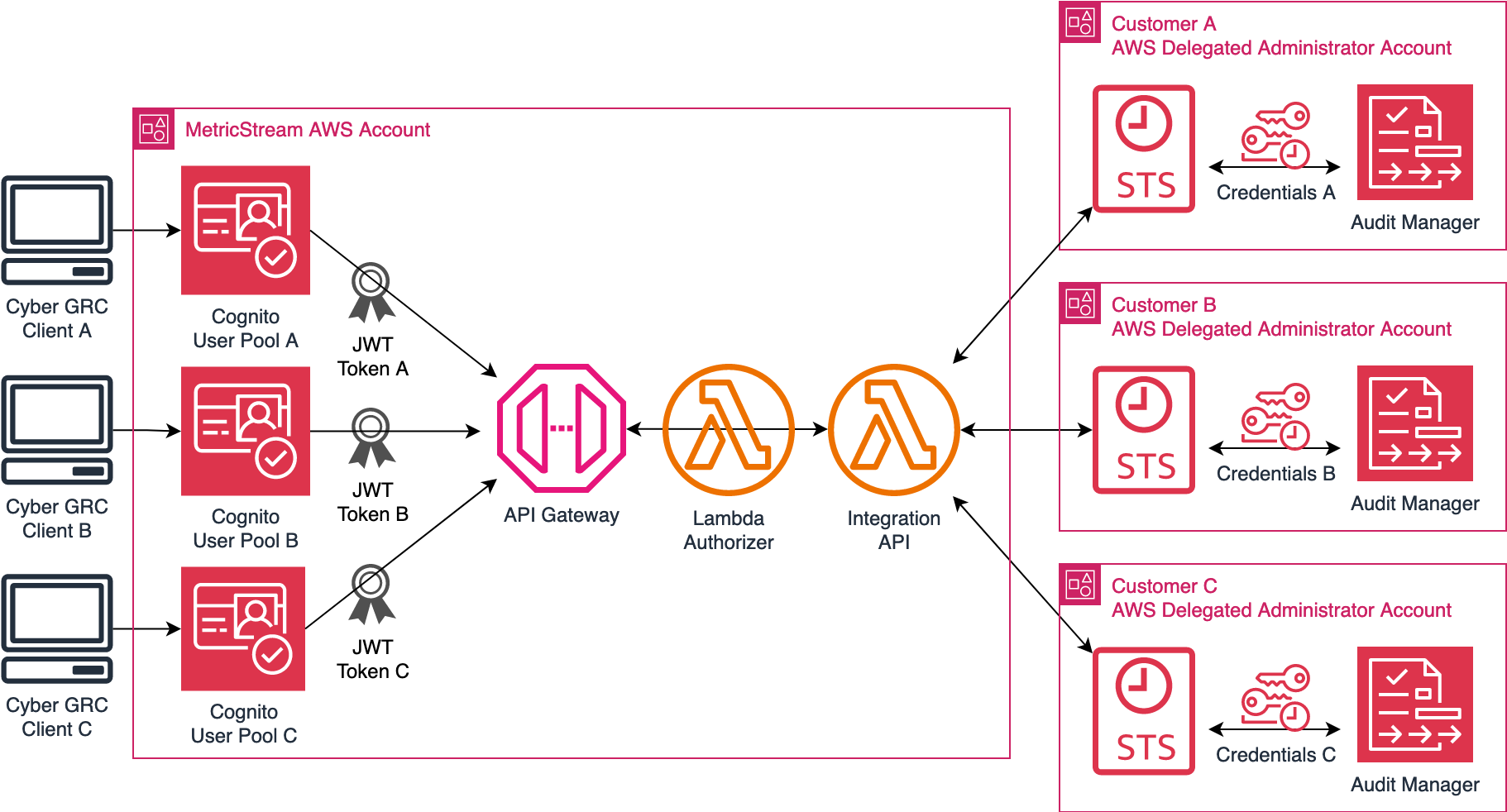 Amazon Cognito User Pools diagram