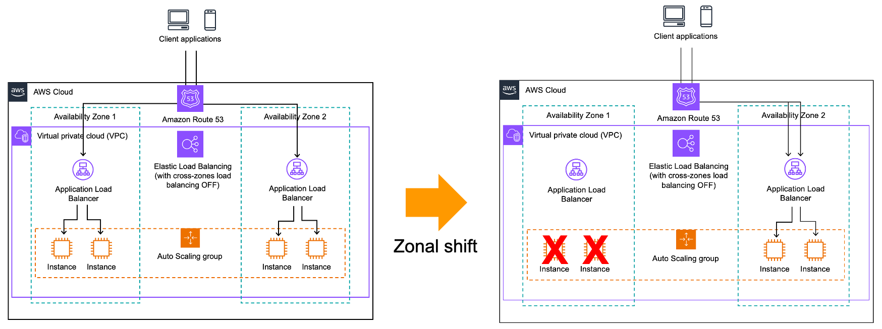 ARC Zonal Shift