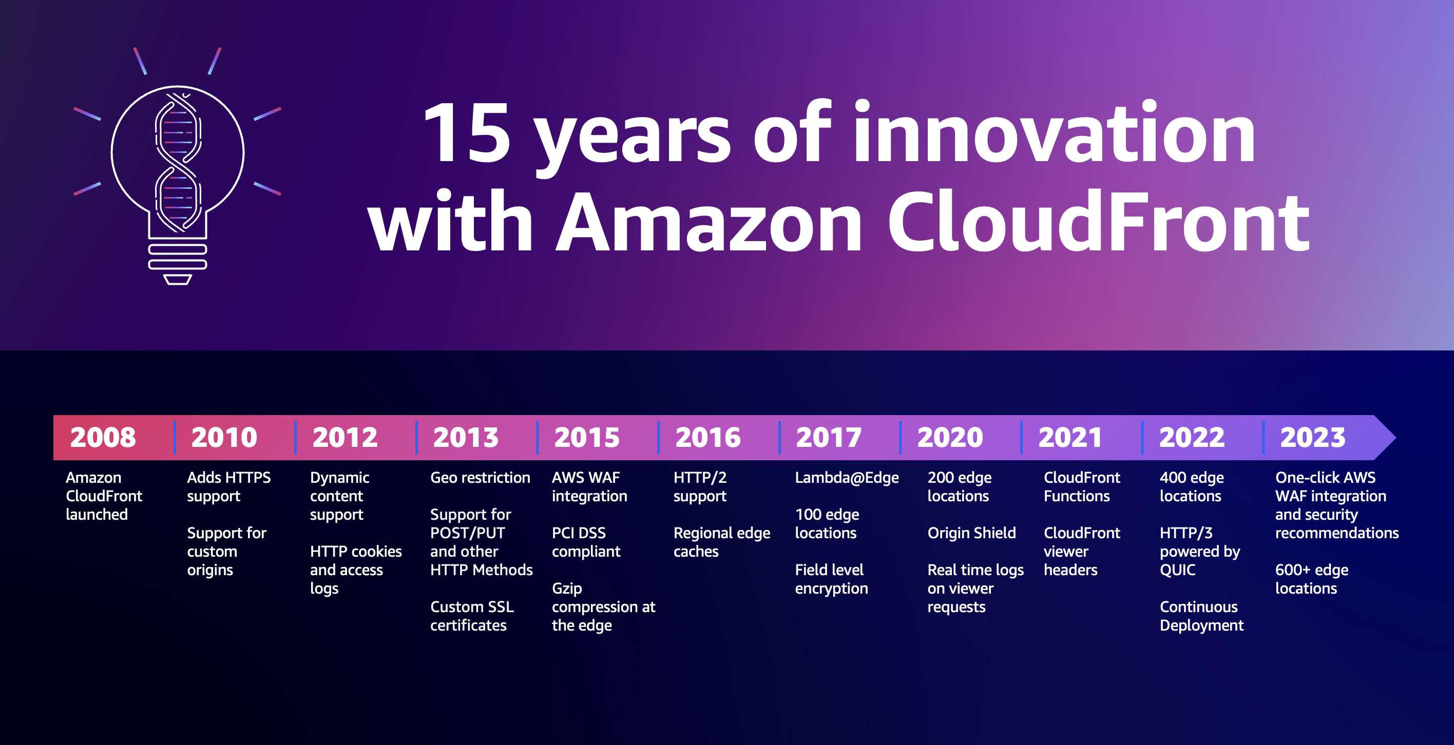 Happy anniversary, Amazon CloudFront: 15 years of evolution and ...