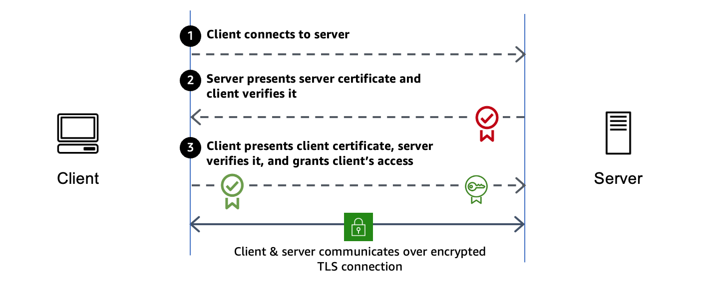 Mutual authentication for Application Load Balancer reliably verifies