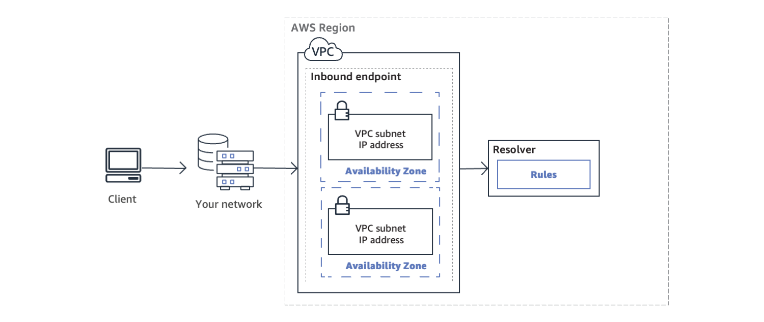 Arquitetura de endpoint de entrada do Amazon Route 53 Resolver.