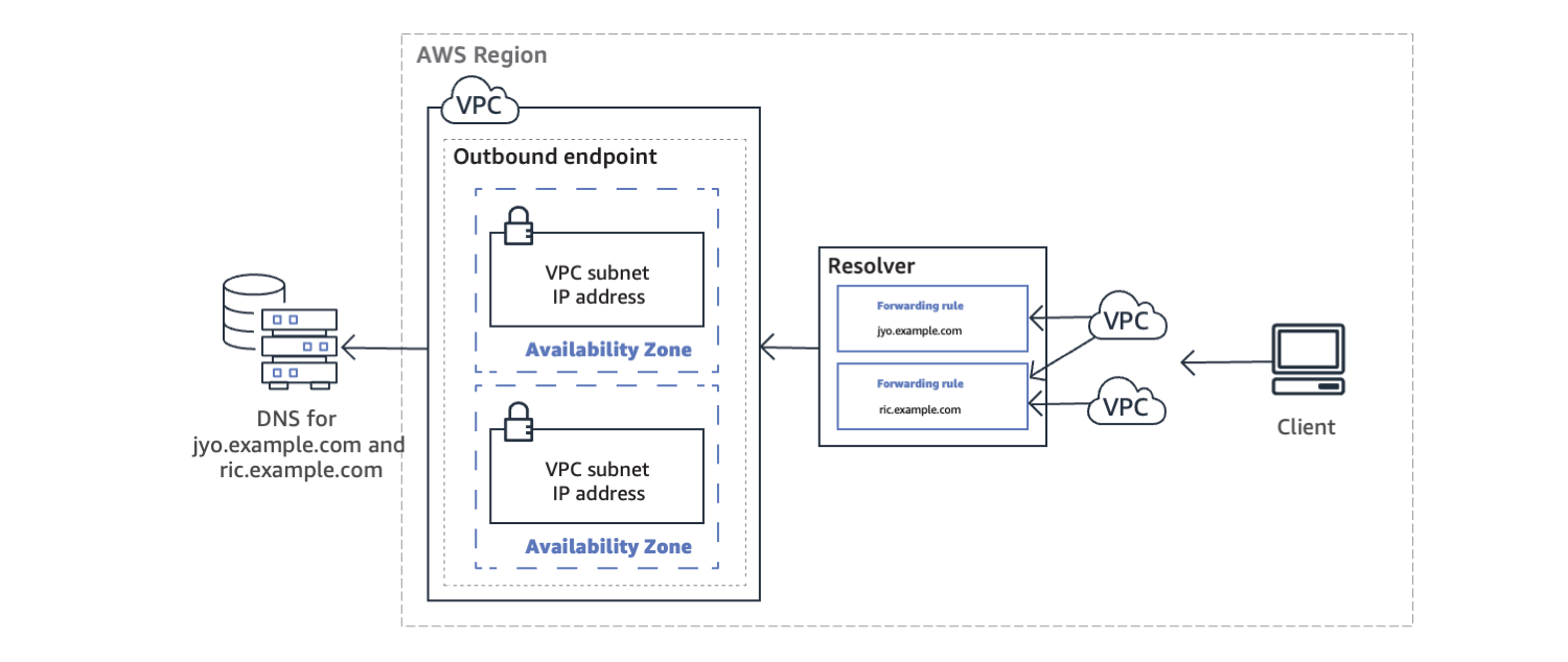 Arquitetura de endpoint de saída do Amazon Route 53 Resolver.