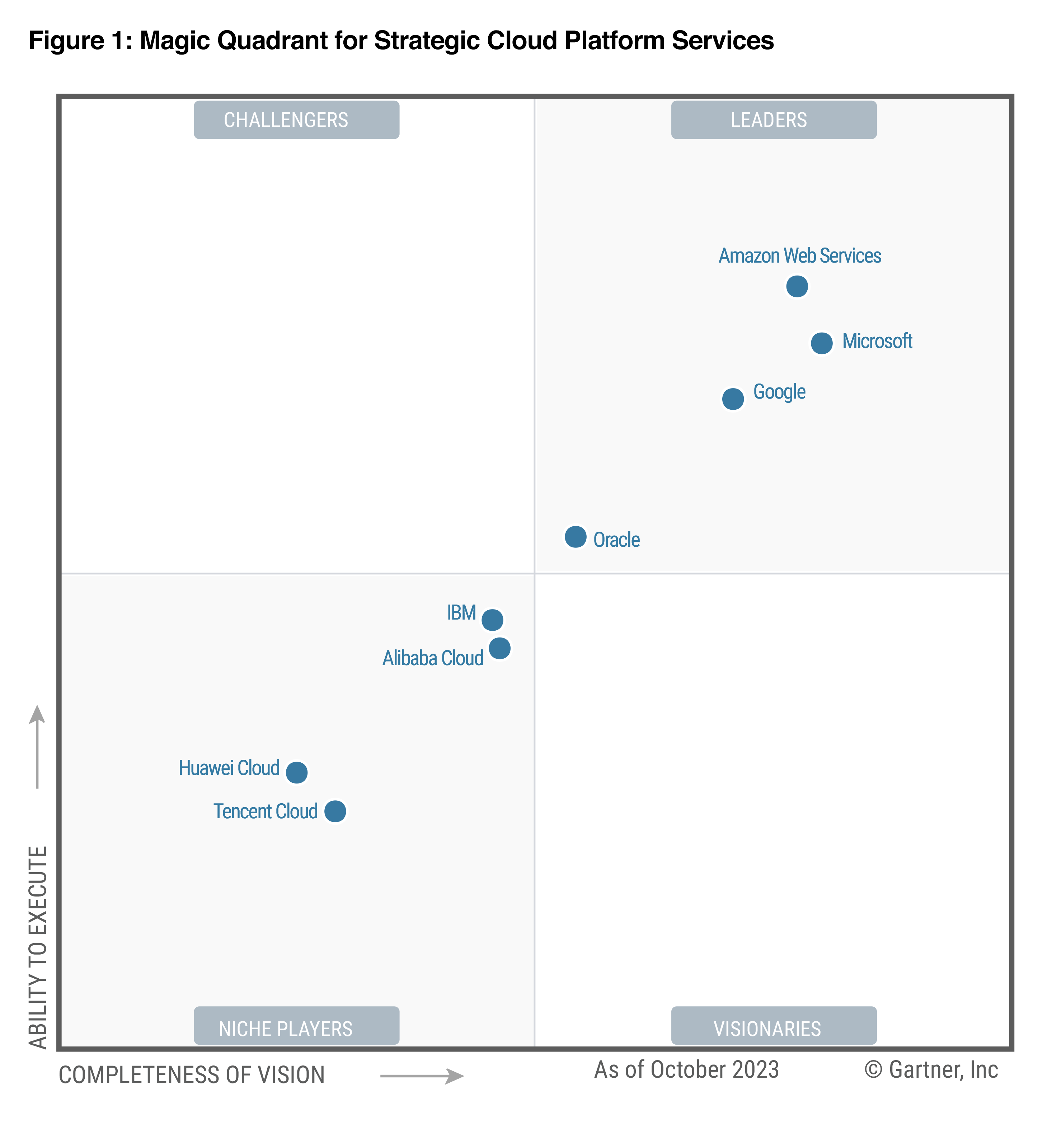 Gartner | 2023 Magic Quadrant for Strategic Cloud Platform Services