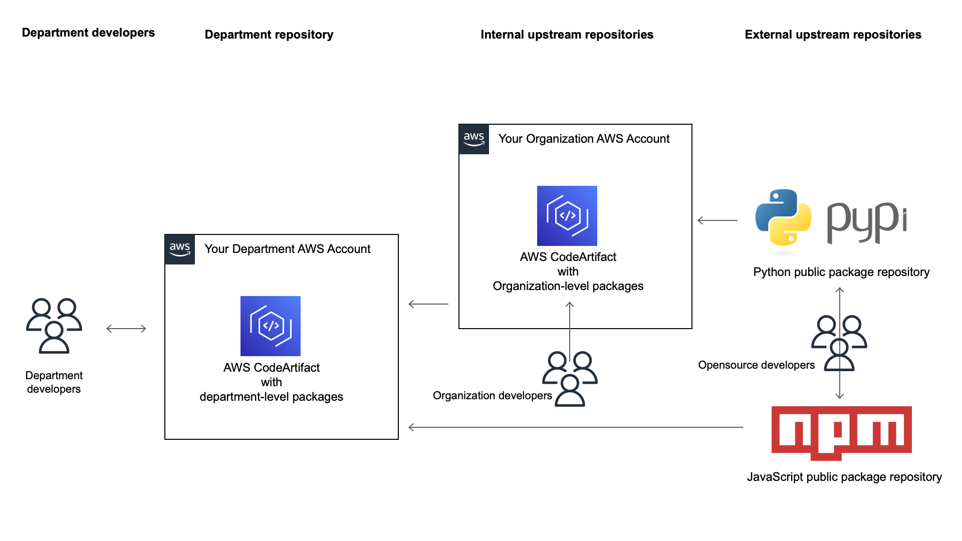 Improve the security of your software supply chain with Amazon CodeArtifact package group configuration