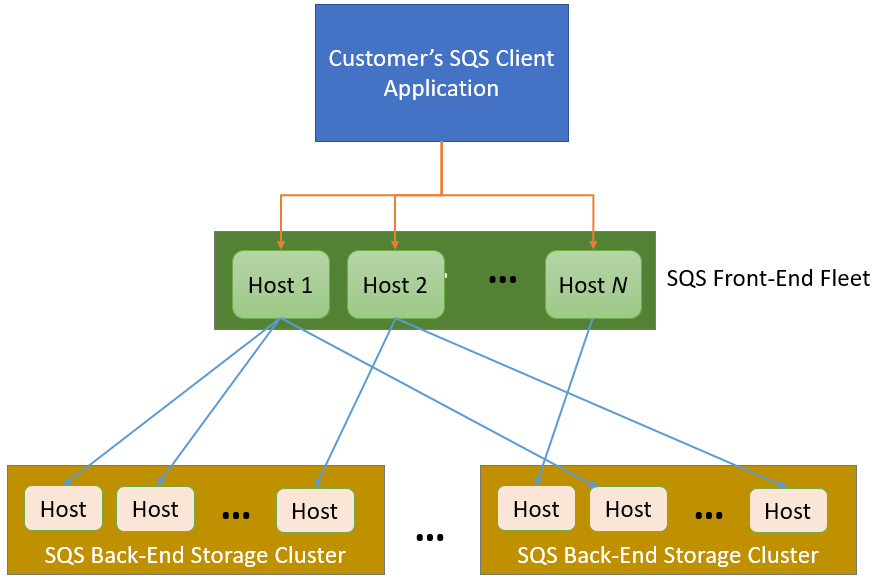 Optimizing Amazon Simple Queue Service (SQS) for speed and scale - The ...