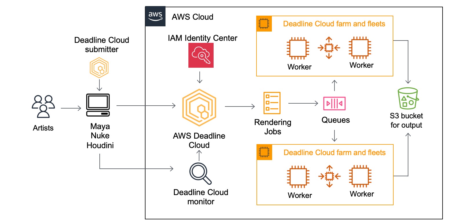 Apresentação do AWS Deadline Cloud: Configurar um farm de renderização baseado em nuvem em minutos