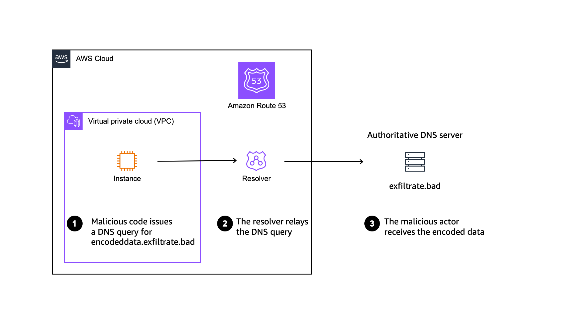 停止CNAME链斗争: 使用 Route 简化管理 53 解决 DNS 防火墙问题