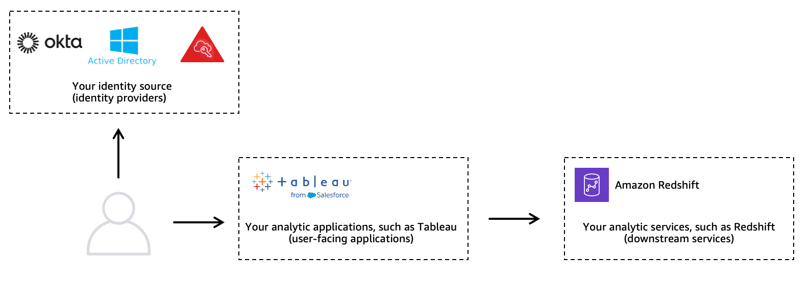 Trusted Identity Propagation - high-level diagram