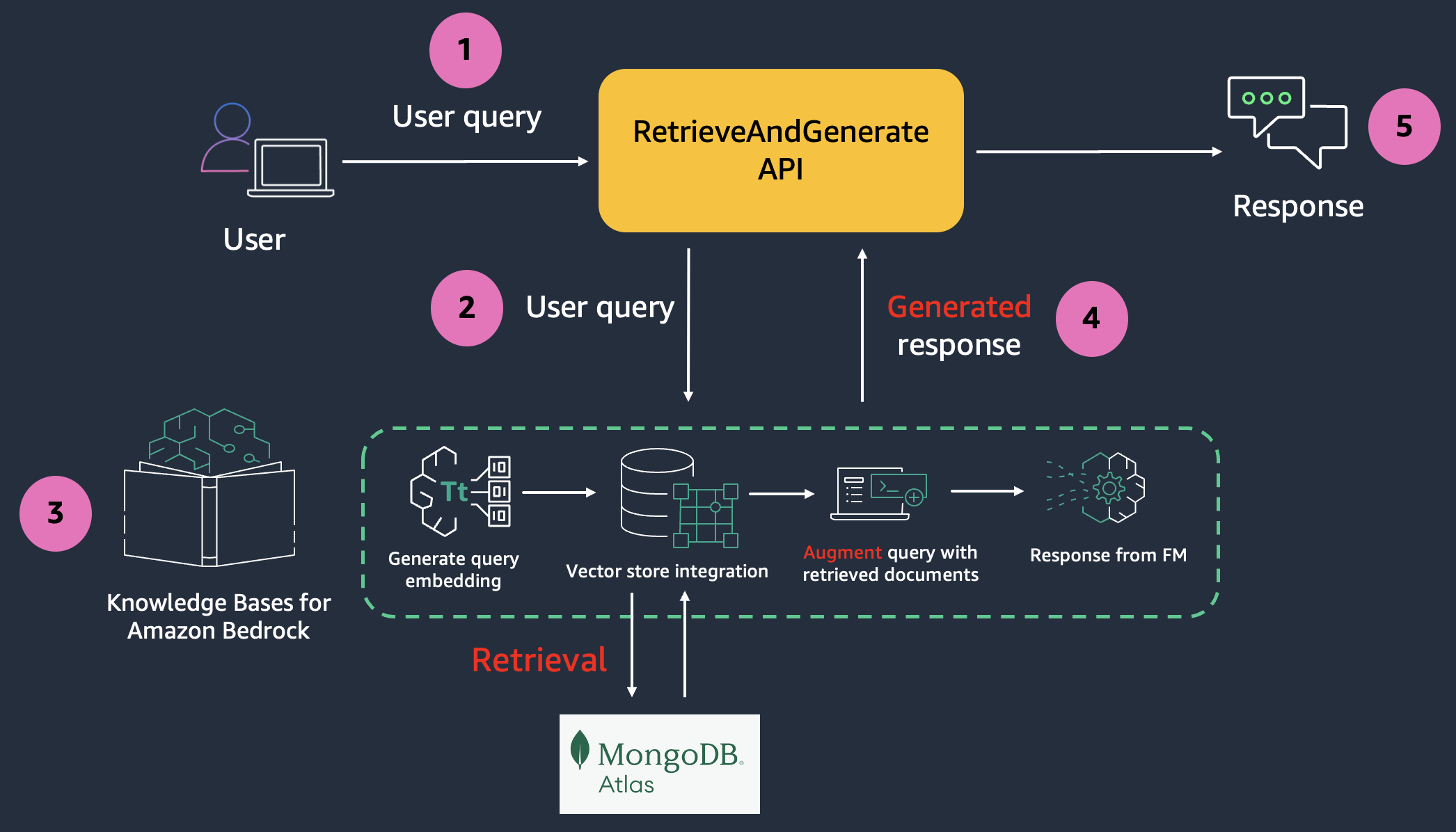 MongoDB Atlas로 RAG 애플리케이션 구축, 이제 Amazon Bedrock에 대한 기술 자료에서 사용 가능