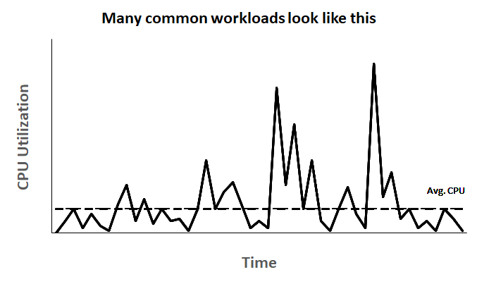 Amazon EC2 C7i instances that provide a minimum CPU performance