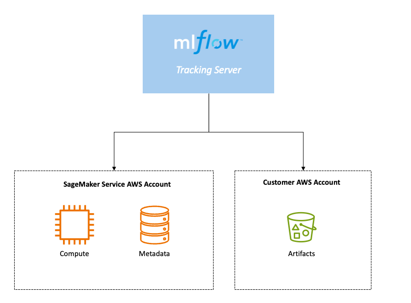 Announcing the general availability of fully managed MLflow on Amazon SageMaker