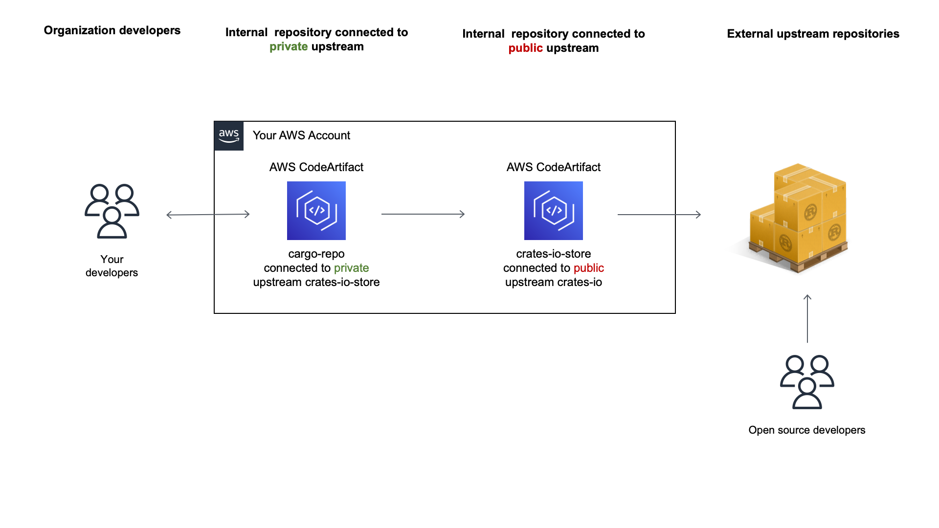 Code Artifact repositories for cargo