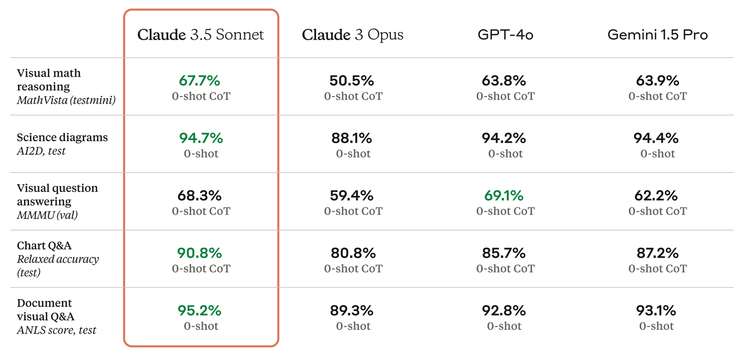 Anthropic Claude 3.5 Sonnet Vision Benchmarks