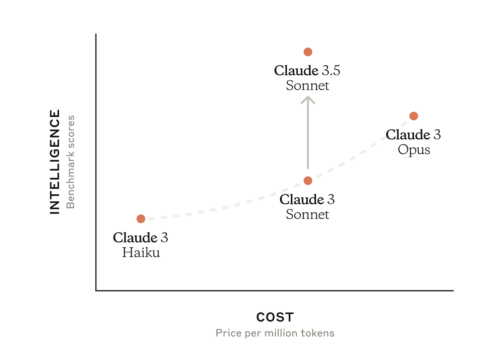 Anthropic’s Claude 3.5 Sonnet model now available in Amazon Bedrock: Even more intelligence than Claude 3 Opus at one-fifth the cost