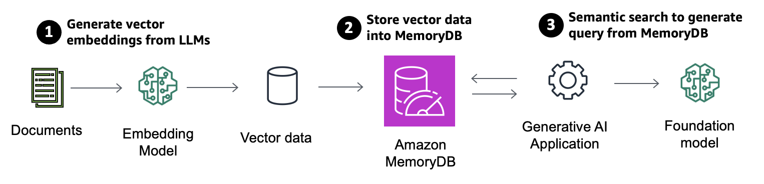 Wyszukiwanie wektorowe dla usługi Amazon MemoryDB jest teraz ogólnie dostępne