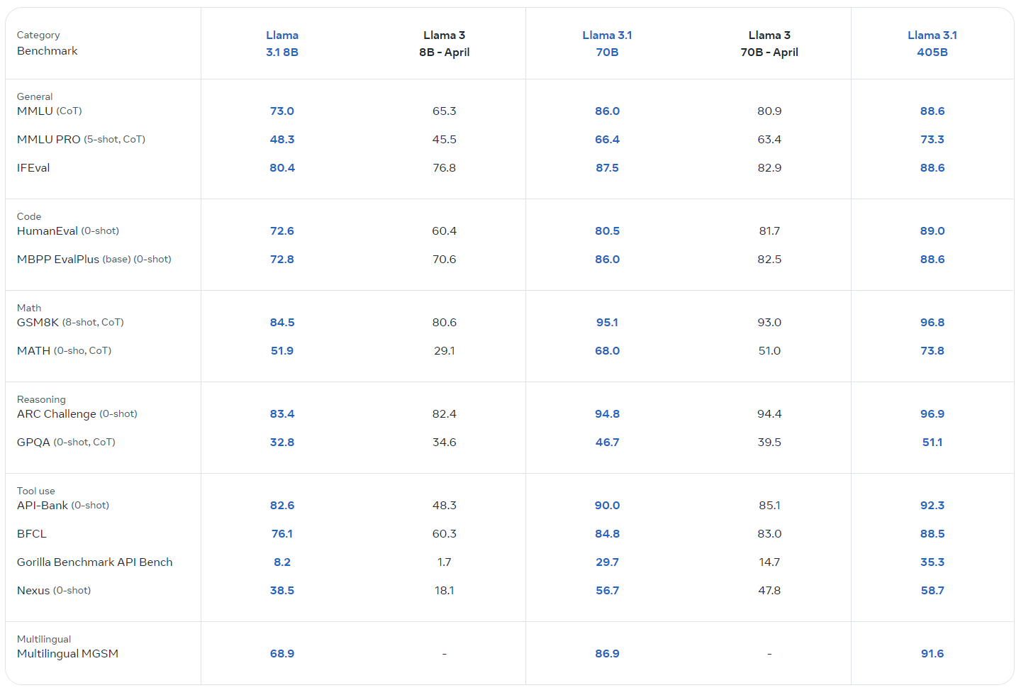 Thông báo Llama 3.1 405B, 70B, và các mô hình 8B từ Meta trong Amazon Bedrock