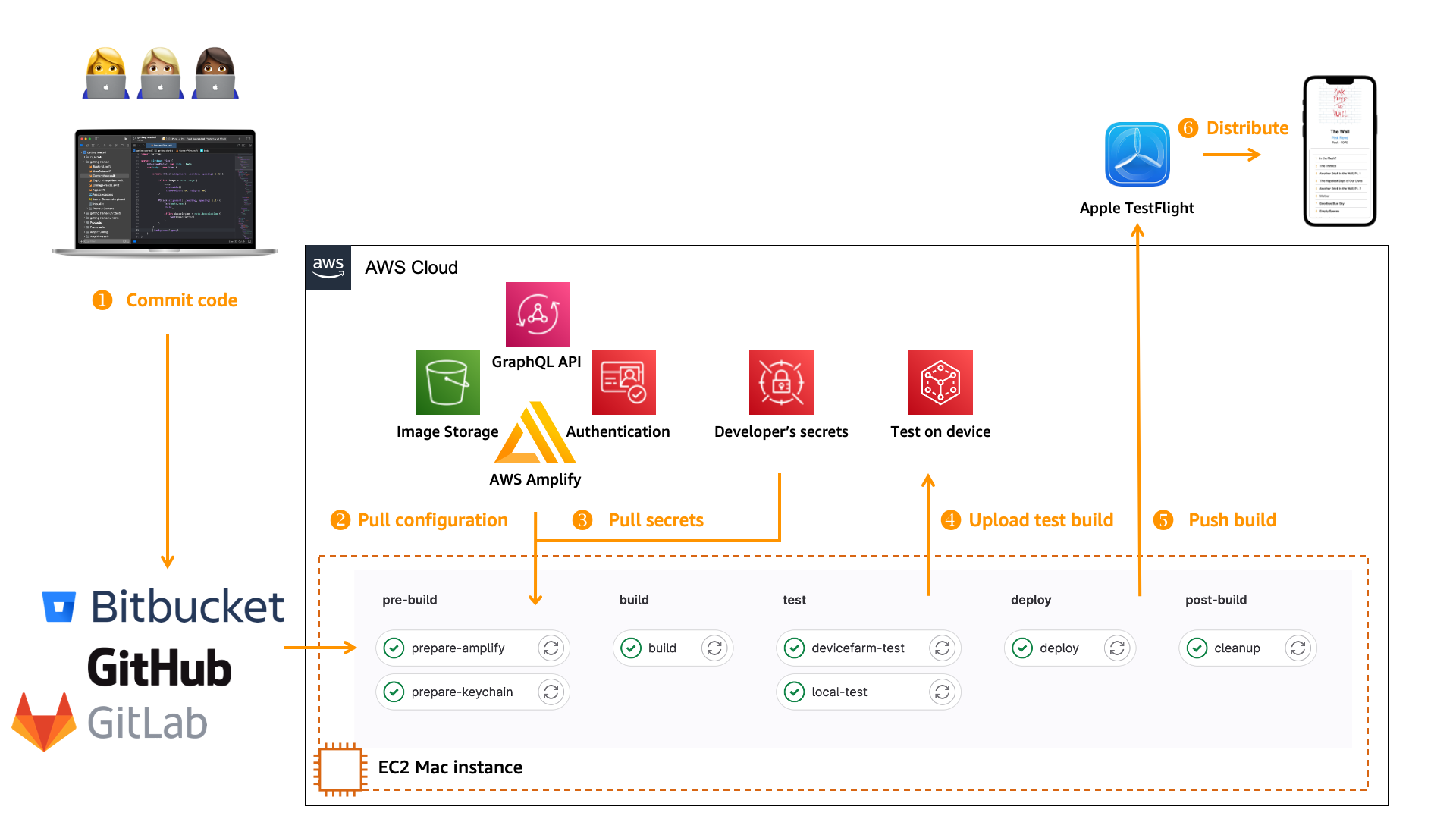 iOS build pipeline on EC2 Mac