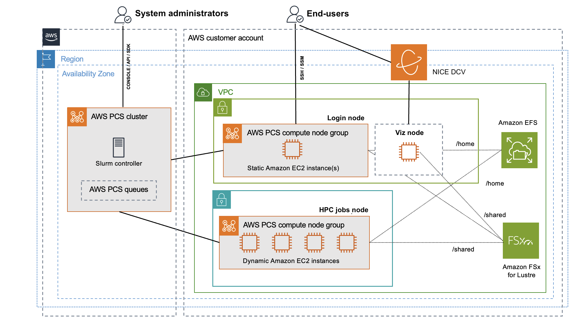 Anúncio do AWS Parallel Computing Service para executar cargas de trabalho de HPC em praticamente qualquer escala