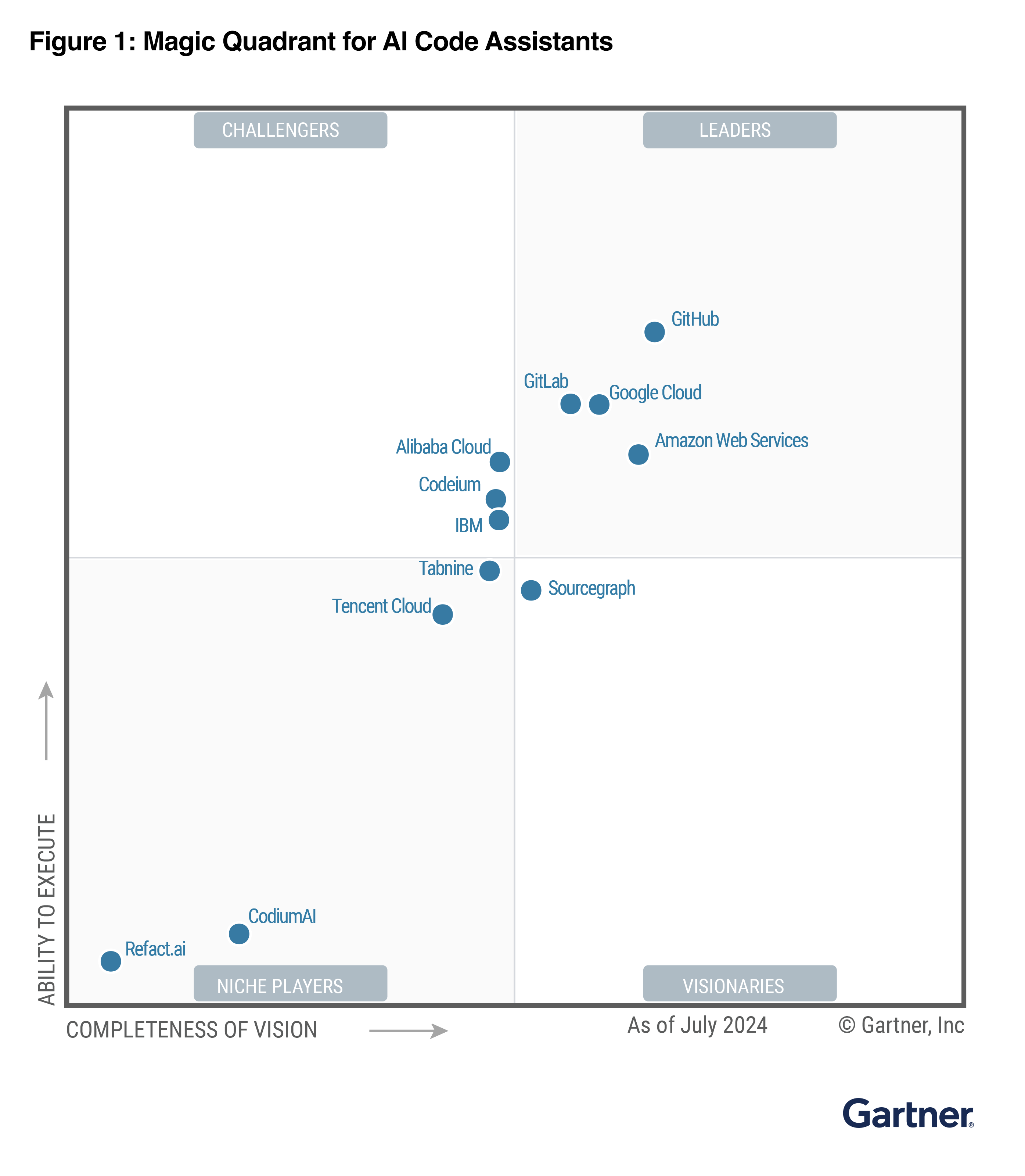 AWS è stata nominata leader nel primo Magic Quadrant di Gartner per gli assistenti di codice AI