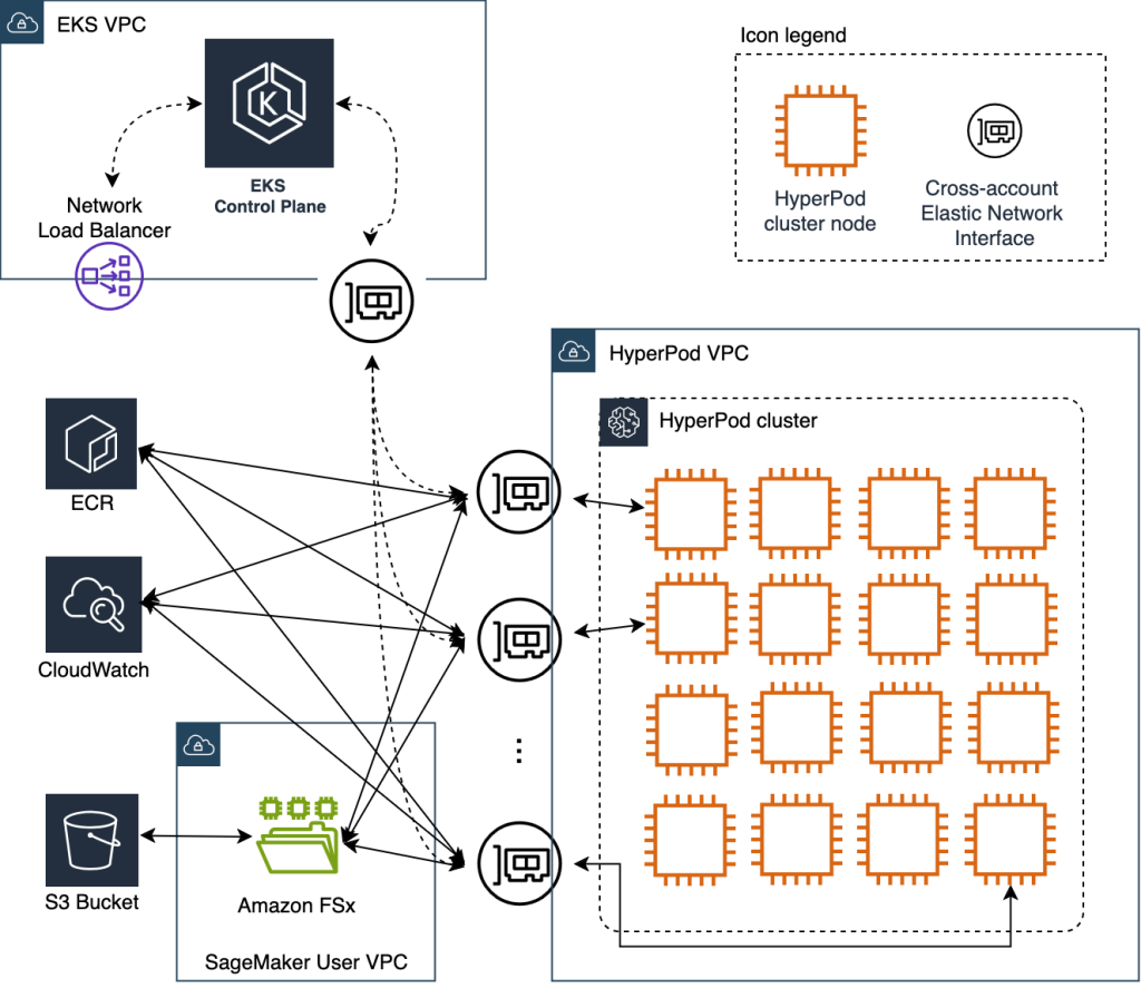 Amazon SageMaker HyperPod memperkenalkan sokongan Amazon EKS