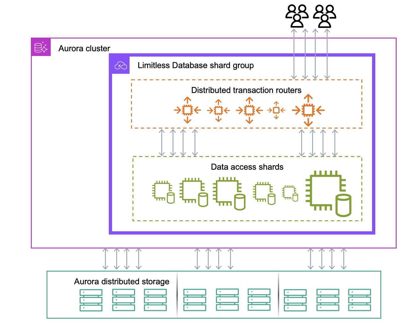 Amazon Aurora PostgreSQL Limitless Database is now generally available