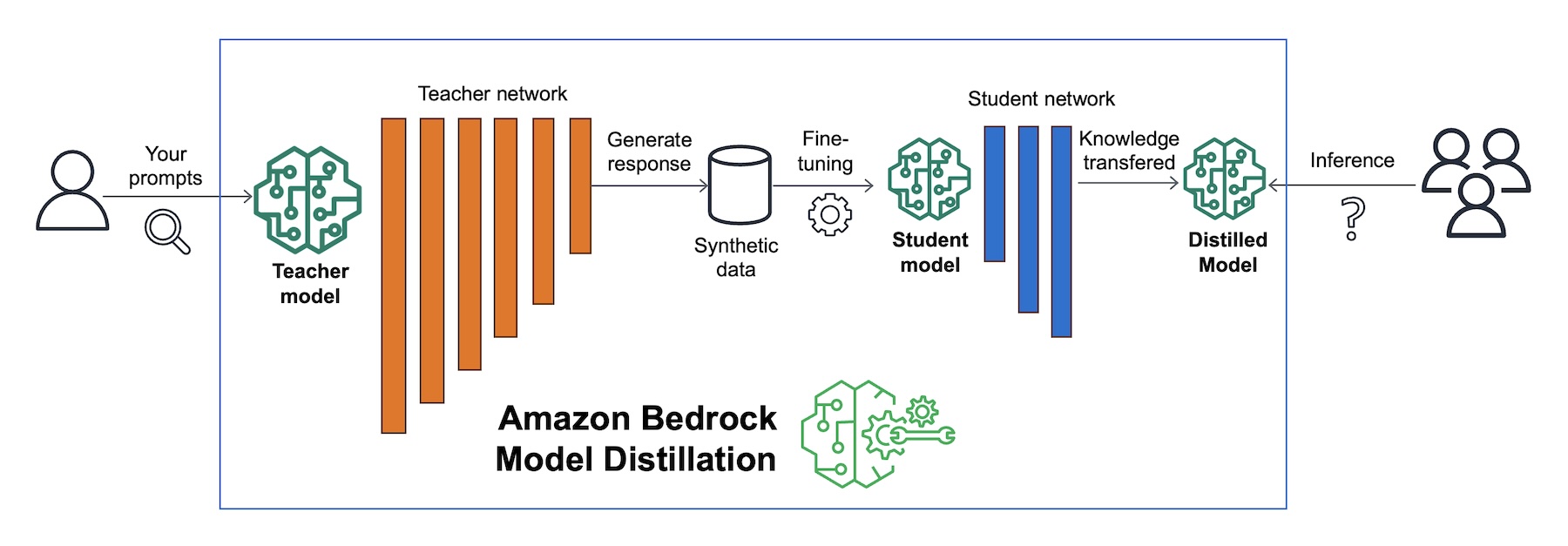 Build Faster More Cost efficient Highly Accurate Models With Amazon 