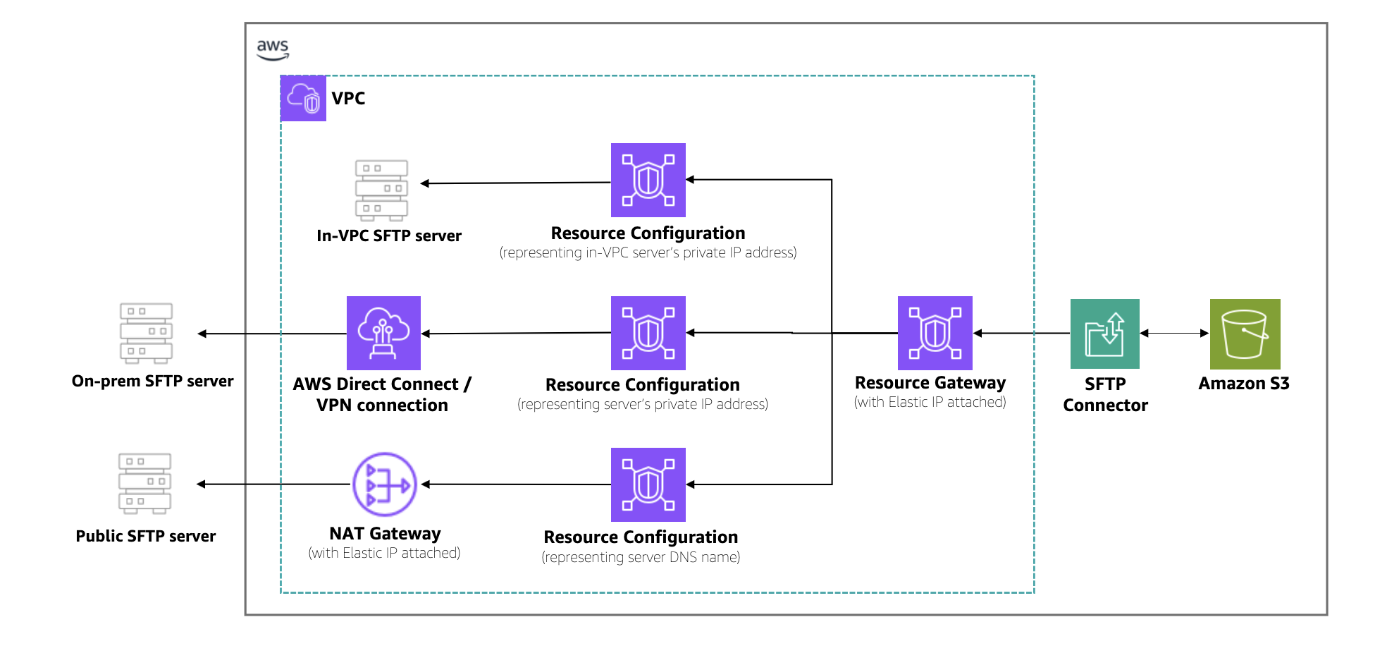 AWS Transfer Family SFTP connectors now support VPC-based connectivity
