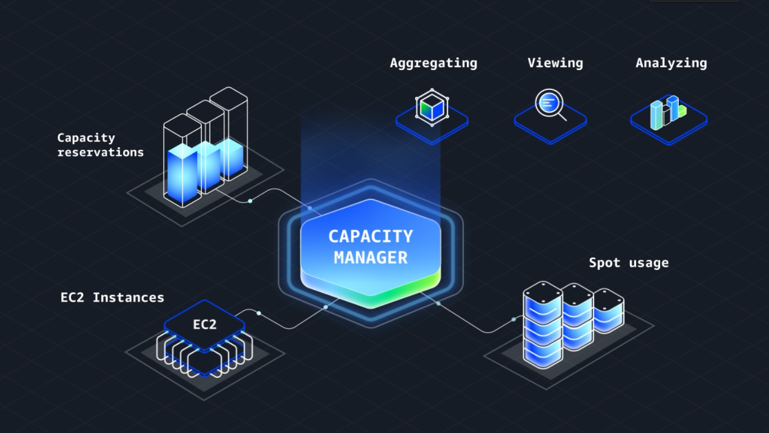 Monitor, analyze, and manage capacity usage from a single interface with Amazon EC2 Capacity Manager