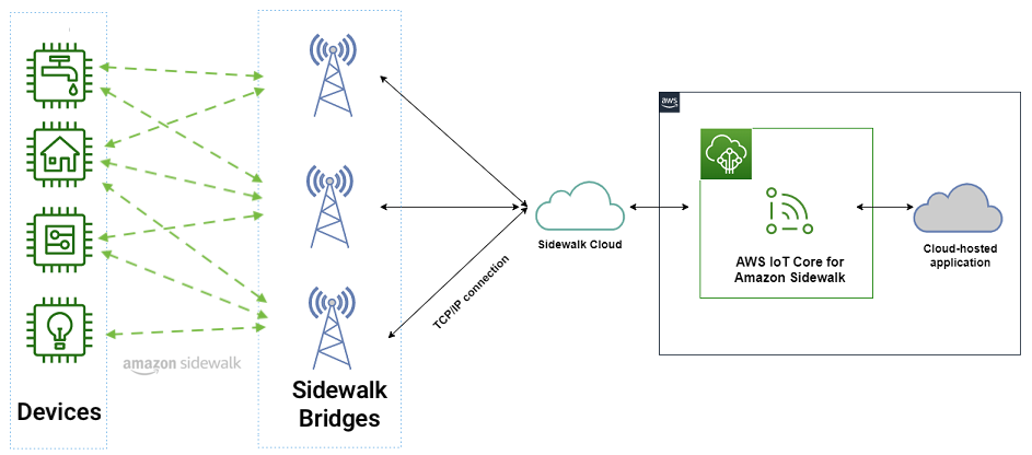 Introducing AWS IoT Core Device Location integration with Amazon Sidewalk