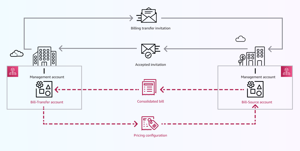 New AWS Billing Transfer for centrally managing AWS billing and costs across multiple organizations