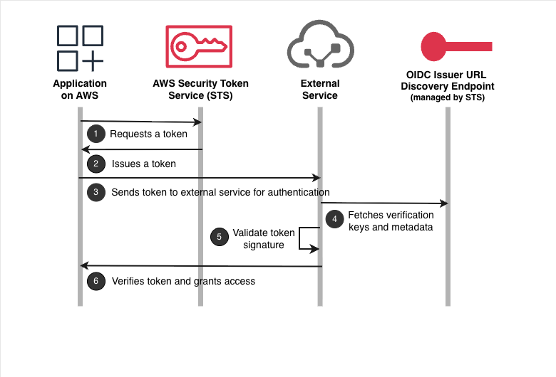 Simplify access to external services using AWS IAM Outbound Identity Federation
