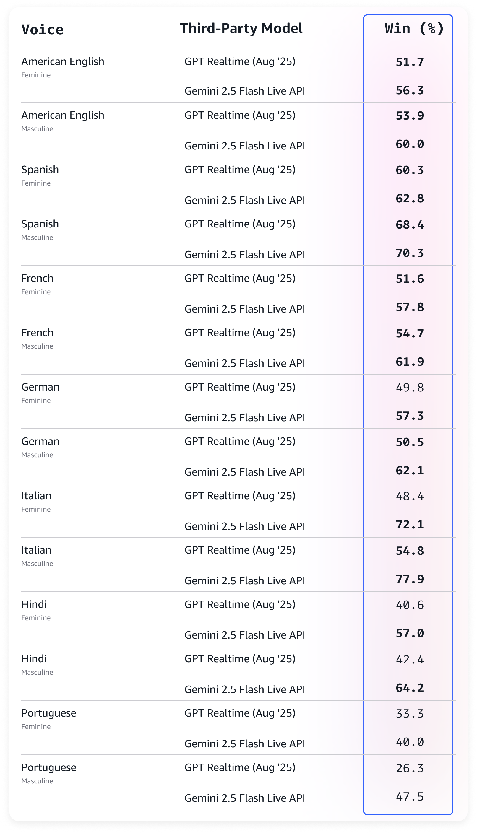 Introducing Amazon Nova 2 Sonic: Our new speech-to-speech model for conversational AI