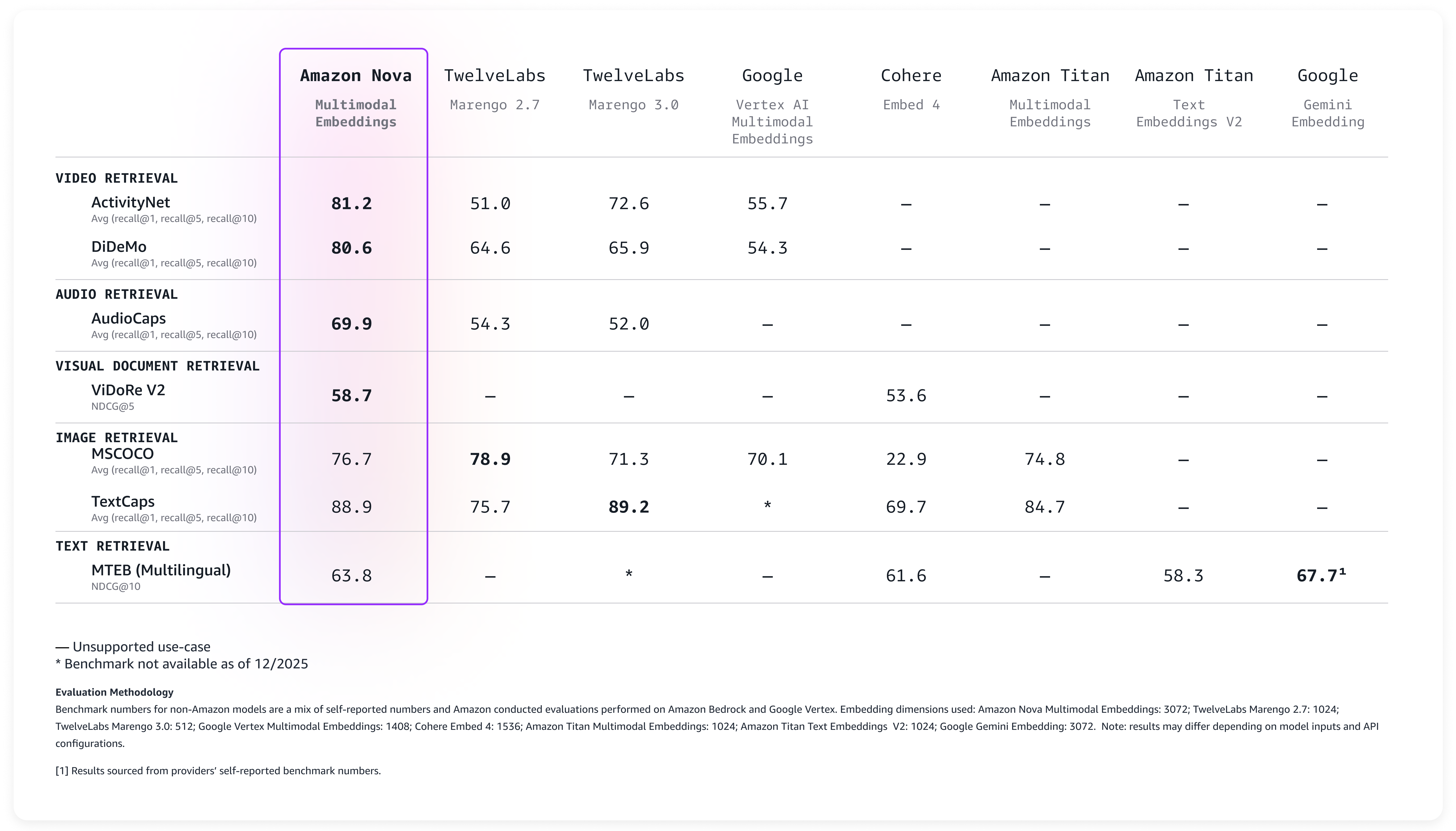 Amazon Nova Multimodal Embeddings benchmarks