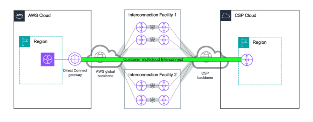 AWS Interconnect is now generally available, with a new option to simplify last-mile connectivity