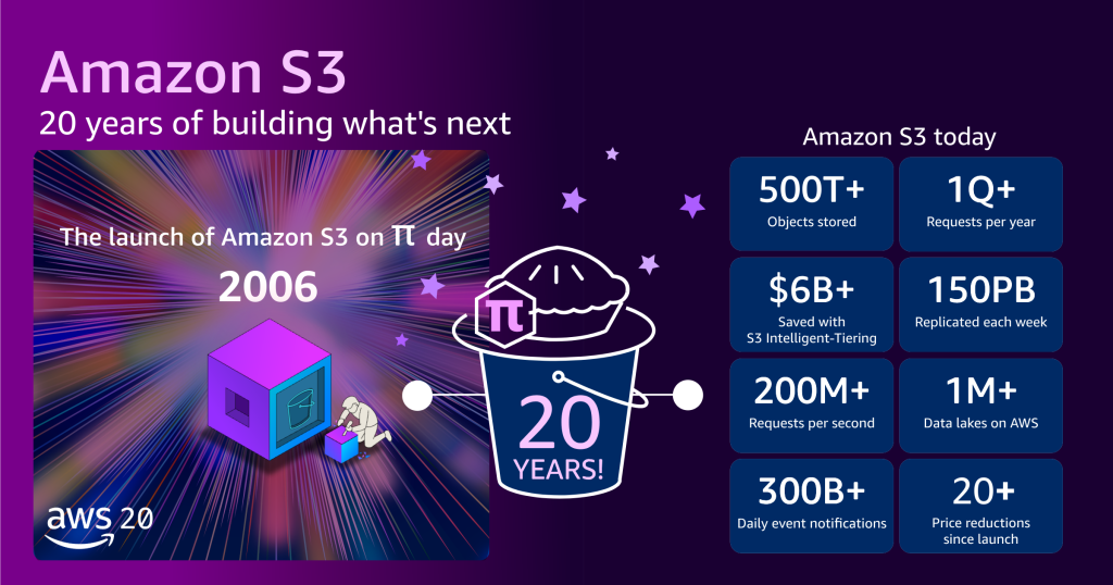 Twenty years of Amazon S3 and building what’s next
