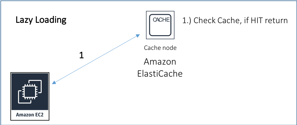 Turbocharge Amazon S3 With Amazon Elasticache For Redis Aws Storage Blog