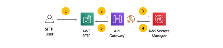 cyberduck sftp to aws instance