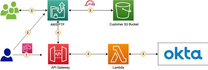 using-okta-as-an-identity-provider-with-aws-transfer-for-sftp-aws