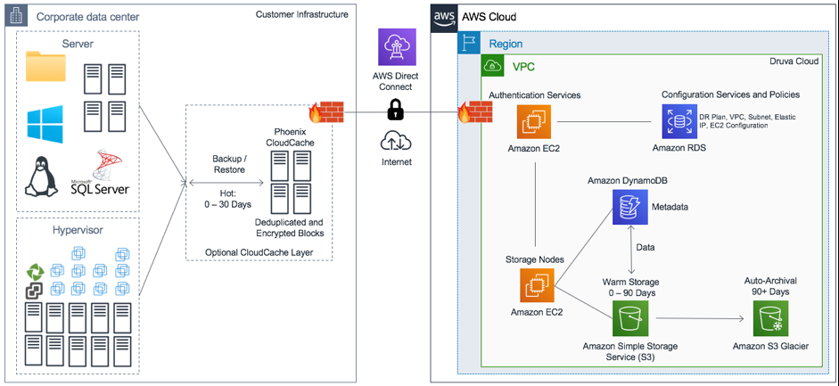 Backing Up Vmware Cloud On Aws With Druva Phoenix Aws Storage Blog