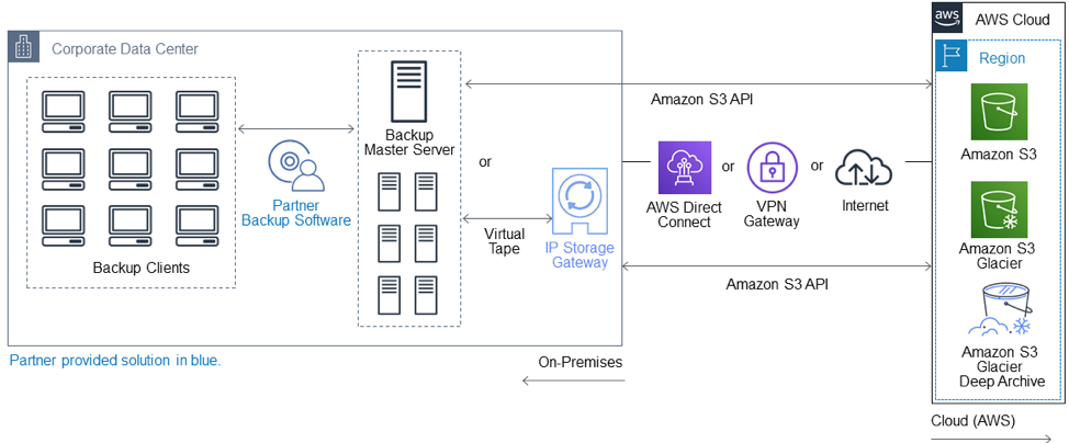 s3 storage classes offering archiving