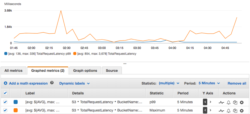 CloudWatch latency graph