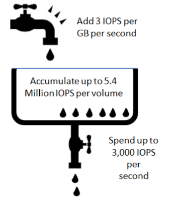 Burst credits accumulate at a rate of three per configured GB per second, and each one pays for one read or one write. Each volume starts with and can accumulate up to 5.4 million credits, and you can spend up to 3,000 per second per volume.